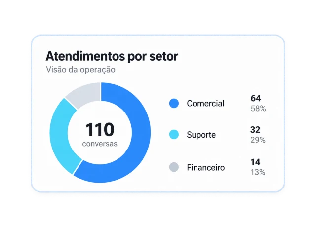Interface Bradial — Setores e equipes