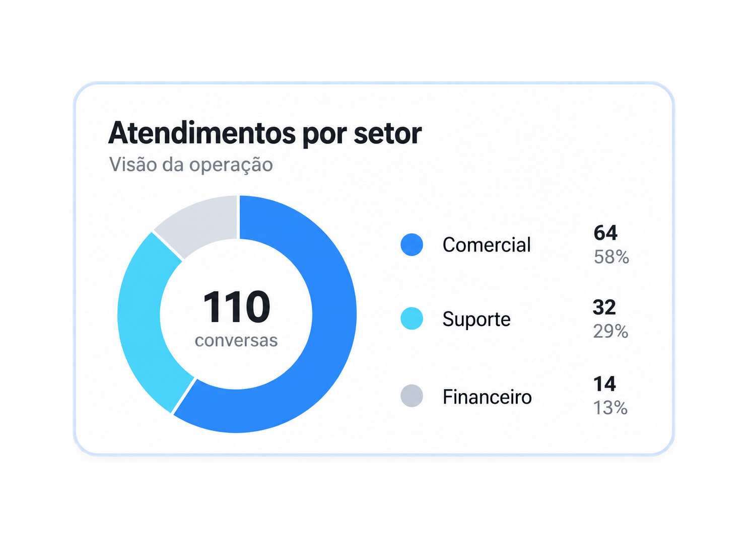 Ilustração de atendimentos por setor