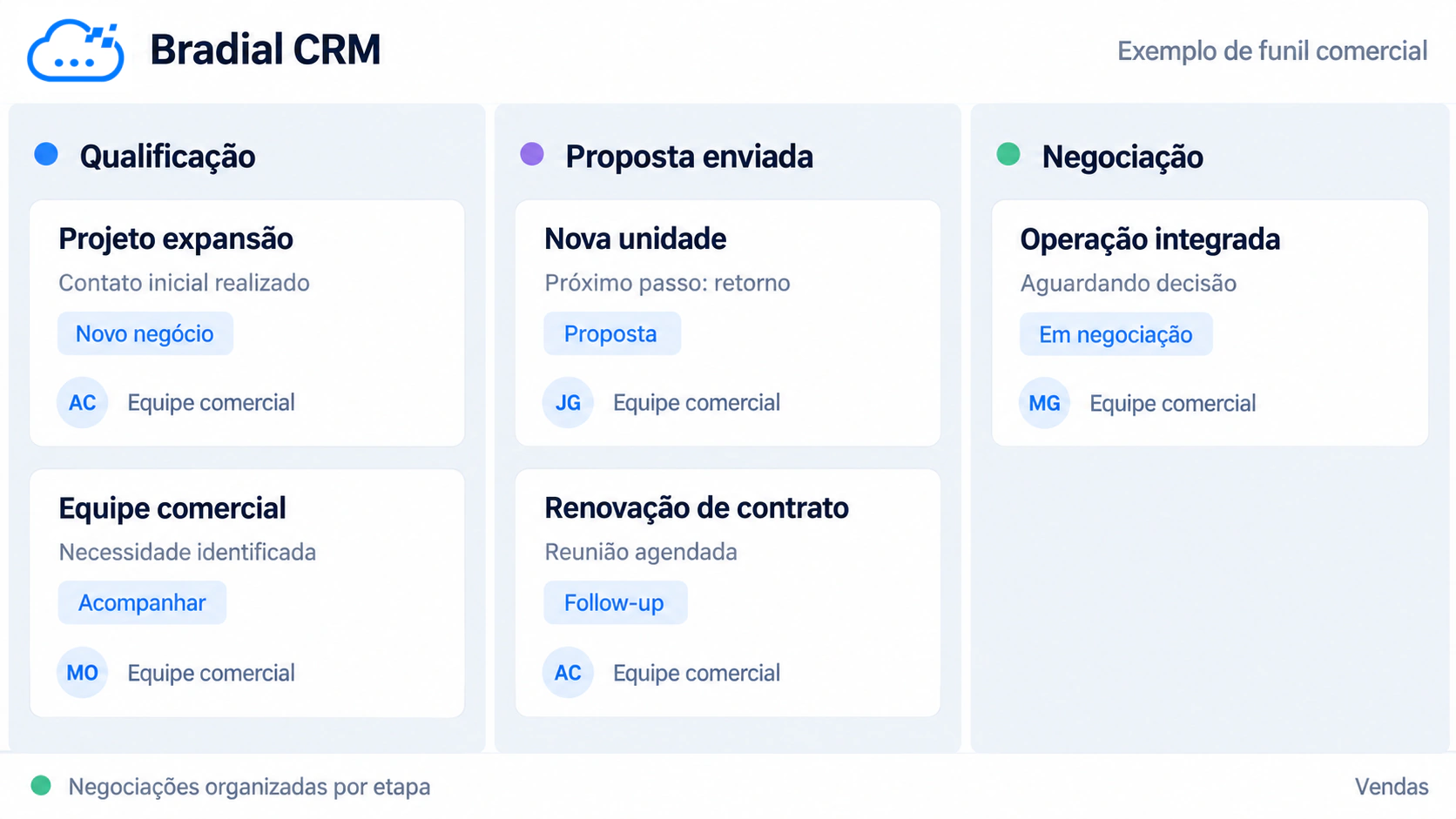 Funil comercial ilustrativo do Bradial CRM