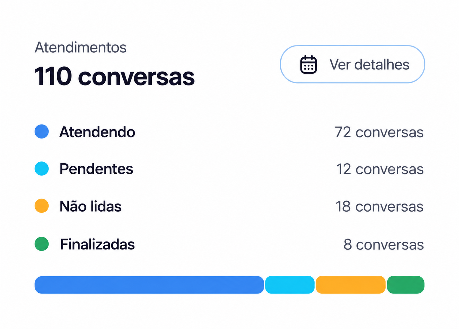 Ilustração dos status dos atendimentos no Bradial Chat