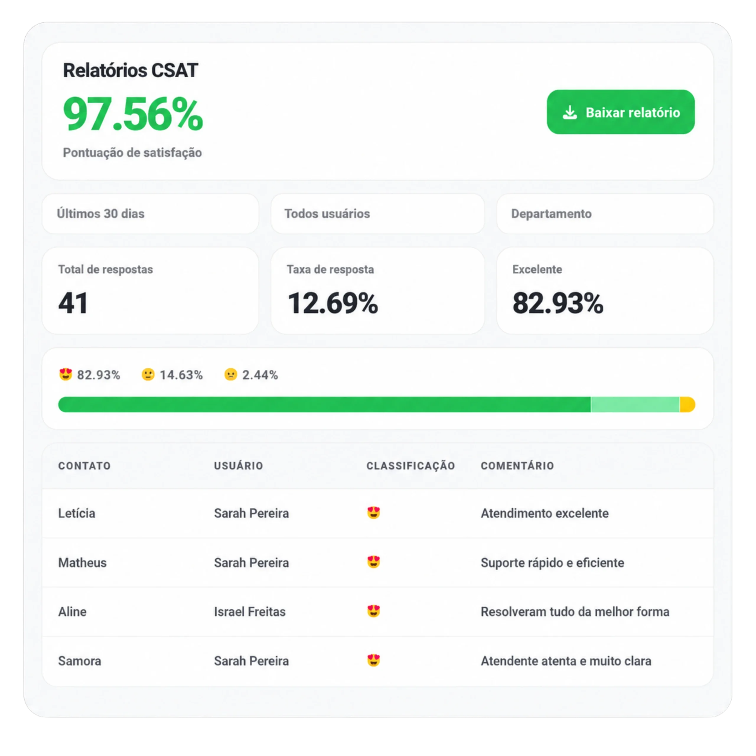 Dashboard com relatórios de satisfação CSAT